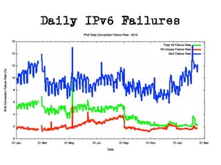 Daily IPv6 Failures
 