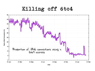 Killing off 6to4
Proportion of IPv6 connections using a
6to4 address
 