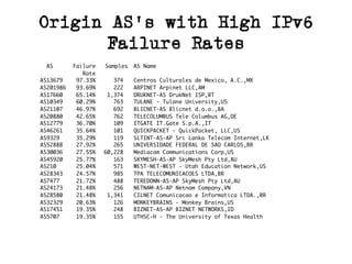 Origin AS’s with High IPv6
Failure Rates
AS Failure Samples AS Name
Rate
AS13679 97.33% 374 Centros Culturales de Mexico, A.C.,MX
AS201986 93.69% 222 ARPINET Arpinet LLC,AM
AS17660 65.14% 1,374 DRUKNET-AS DrukNet ISP,BT
AS10349 60.29% 763 TULANE - Tulane University,US
AS21107 46.97% 692 BLICNET-AS Blicnet d.o.o.,BA
AS20880 42.65% 762 TELECOLUMBUS Tele Columbus AG,DE
AS12779 36.70% 109 ITGATE IT.Gate S.p.A.,IT
AS46261 35.64% 101 QUICKPACKET - QuickPacket, LLC,US
AS9329 35.29% 119 SLTINT-AS-AP Sri Lanka Telecom Internet,LK
AS52888 27.92% 265 UNIVERSIDADE FEDERAL DE SAO CARLOS,BR
AS30036 27.55% 60,228 Mediacom Communications Corp,US
AS45920 25.77% 163 SKYMESH-AS-AP SkyMesh Pty Ltd,AU
AS210 25.04% 571 WEST-NET-WEST - Utah Education Network,US
AS28343 24.57% 985 TPA TELECOMUNICACOES LTDA,BR
AS7477 21.72% 488 TEREDONN-AS-AP SkyMesh Pty Ltd,AU
AS24173 21.48% 256 NETNAM-AS-AP Netnam Company,VN
AS28580 21.48% 1,341 CILNET Comunicacao e Informatica LTDA.,BR
AS32329 20.63% 126 MONKEYBRAINS - Monkey Brains,US
AS17451 19.35% 248 BIZNET-AS-AP BIZNET NETWORKS,ID
AS5707 19.35% 155 UTHSC-H - The University of Texas Health
	
 