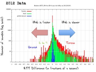 IPv6 is slowerIPv6 is faster
RTT Difference (in fractions of a second)
Numberofsamples(logscale)
Teredo6 to 4
Unicast
2012 Data
 