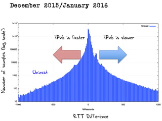 IPv6 is slowerIPv6 is faster
RTT Difference
Numberofsamples(logscale)
Unicast
December 2015/January 2016
 