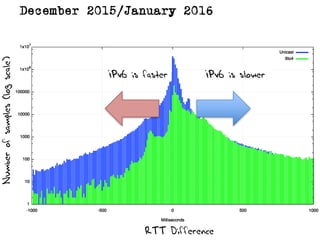 IPv6 is slowerIPv6 is faster
RTT Difference
Numberofsamples(logscale)
December 2015/January 2016
 