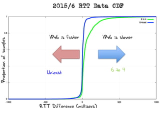 IPv6 is slowerIPv6 is faster
RTT Difference (millisecs)
Proportionofsamples
2015/6 RTT Data CDF
6 to 4
Unicast
 