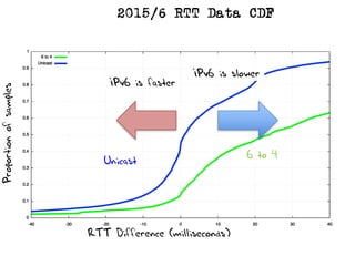 IPv6 is slower
IPv6 is faster
RTT Difference (milliseconds)
Proportionofsamples
6 to 4
Unicast
2015/6 RTT Data CDF
 