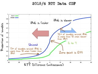 IPv6 is slower
IPv6 is faster
RTT Difference (milliseconds)
Proportionofsamples
6 to 4
Unicast
2015/6 RTT Data CDF
Zero point is 0.44
13% of samples unicast IPv6 is
more than 10 msec faster than
IPv4
32% of samples unicast IPv6
is more than 10 msec slower
than IPv4
 