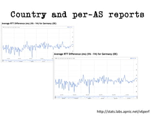 Country and per-AS reports
http://stats.labs.apnic.net/v6perf
 