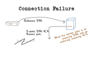 Outbound SYN
Busted SYN ACK
Return path
Connection Failure
server
client
Outbound ACK
 