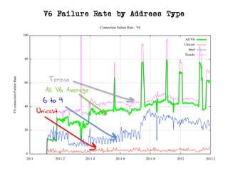 V6 Failure Rate by Address Type
All V6 Average
Teredo
6 to 4
Unicast
 