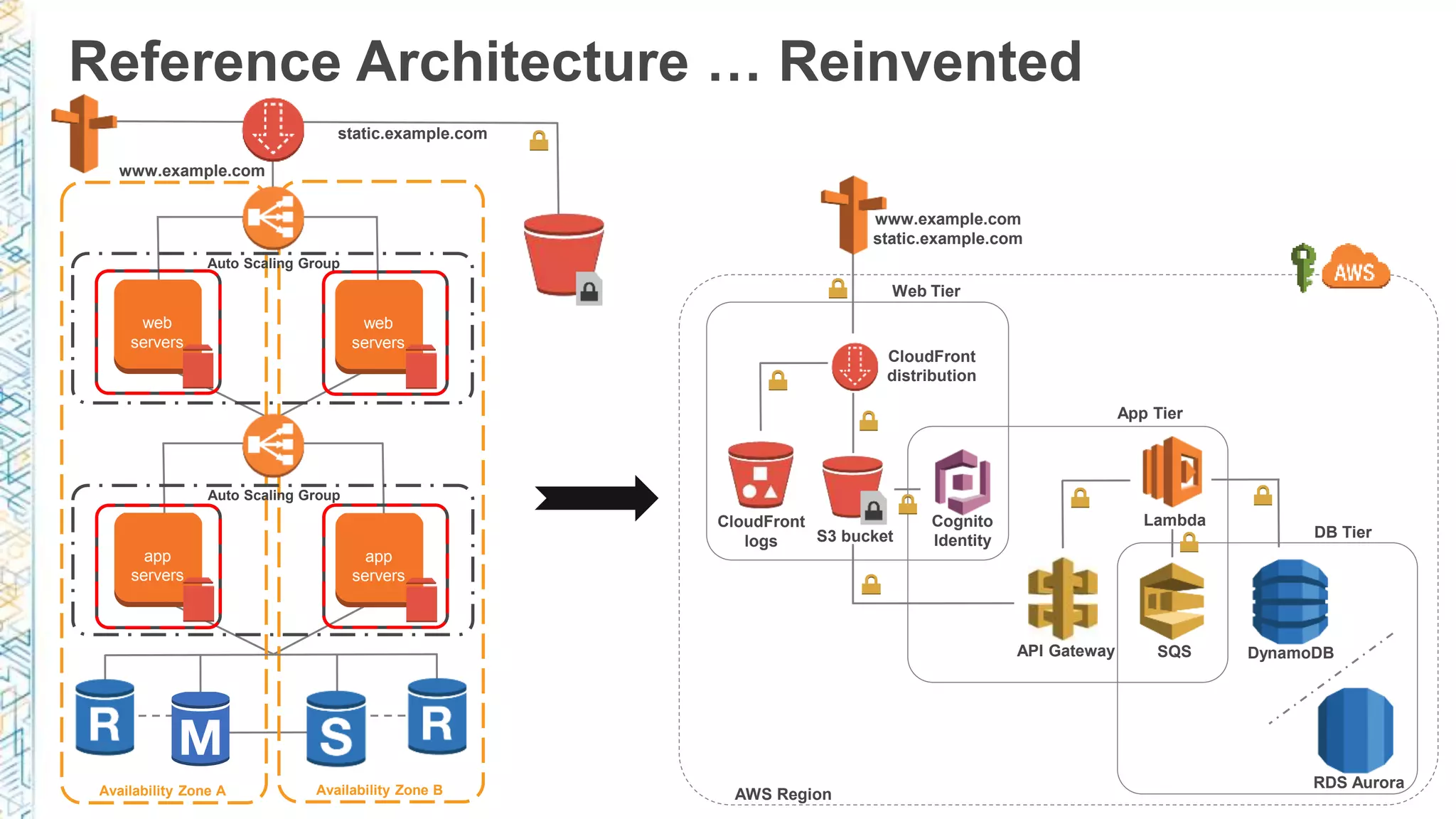 Reference Architecture … Reinvented Availability Zone A Availability Zone B Auto Scaling Group Auto Scaling Group www.example.com static.example.com web servers web servers app servers app servers S3 bucket CloudFront distribution Web Tier Cognito Identity DB Tier SQS DynamoDB LambdaCloudFront logs API Gateway www.example.com static.example.com App Tier AWS Region RDS Aurora 