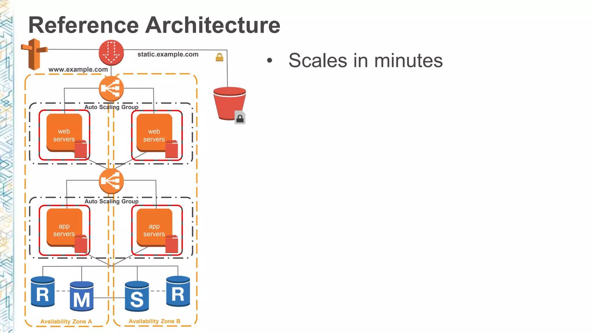Reference Architecture Availability Zone A Availability Zone B Auto Scaling Group Auto Scaling Group www.example.com static.example.com web servers web servers app servers app servers • Scales in minutes 