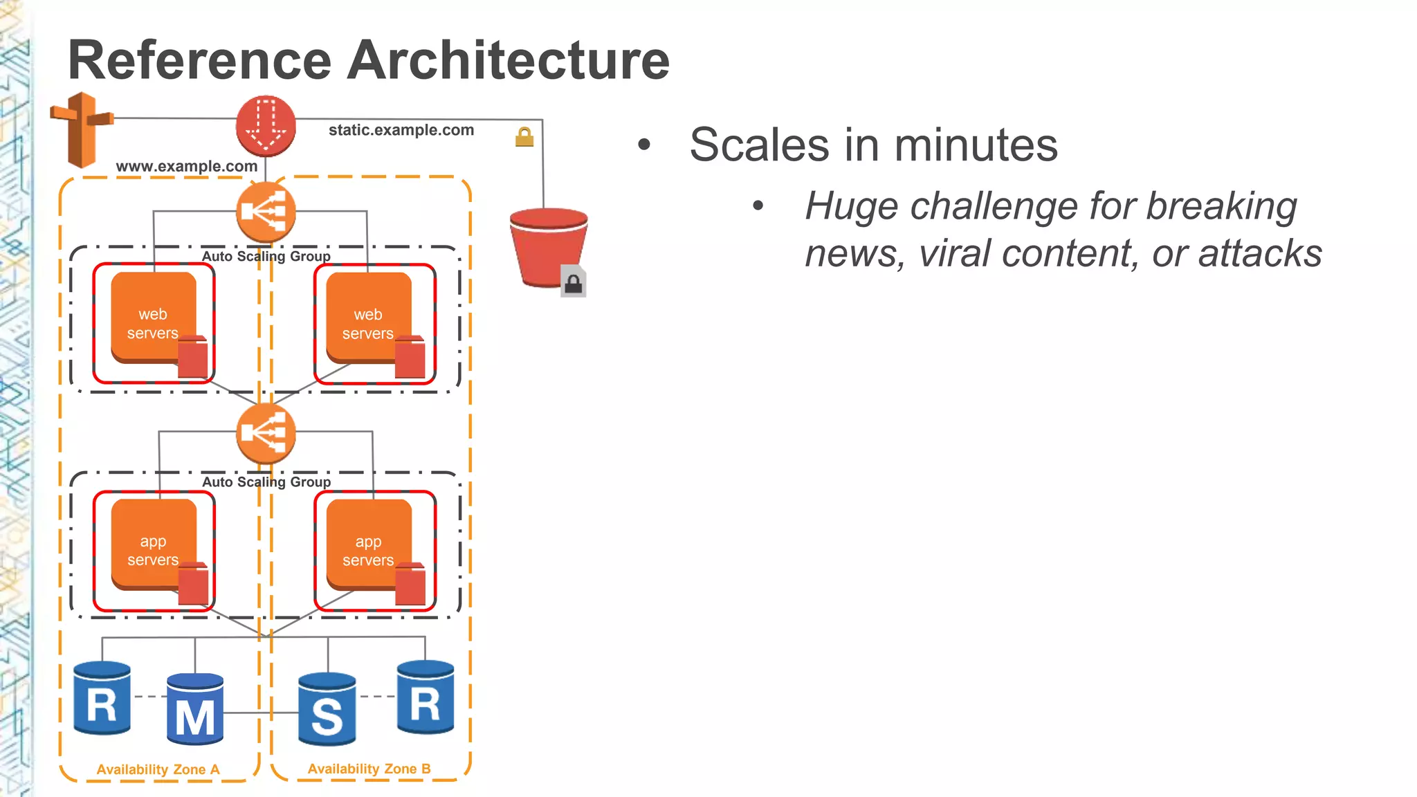 Reference Architecture Availability Zone A Availability Zone B Auto Scaling Group Auto Scaling Group www.example.com static.example.com web servers web servers app servers app servers • Scales in minutes • Huge challenge for breaking news, viral content, or attacks 