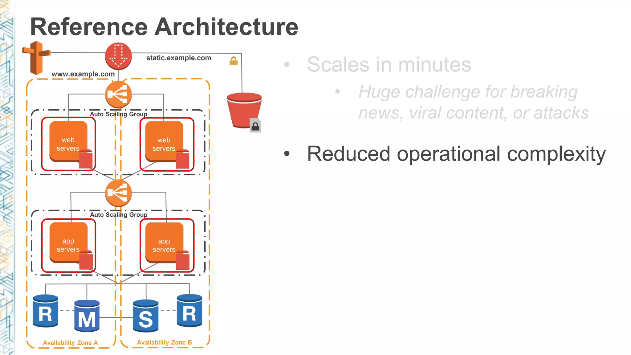 Reference Architecture Availability Zone A Availability Zone B Auto Scaling Group Auto Scaling Group www.example.com static.example.com web servers web servers app servers app servers • Scales in minutes • Huge challenge for breaking news, viral content, or attacks • Reduced operational complexity 