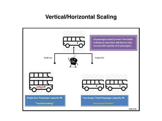 Vertical/Horizontal Scaling
 