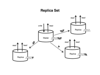 Replica Set
 