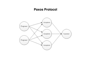 Paxos Protocol
 