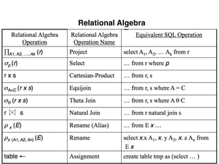 Relational Algebra
 