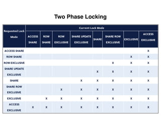 Two Phase Locking
 