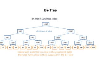 B+ Tree
 