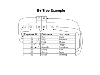 B+ Tree Example
 