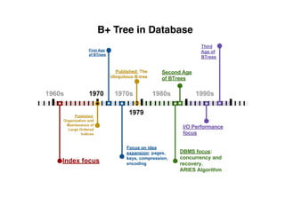 B+ Tree in Database
 