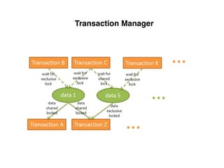 Transaction Manager
 
