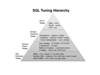 SQL Tuning Hierarchy
 