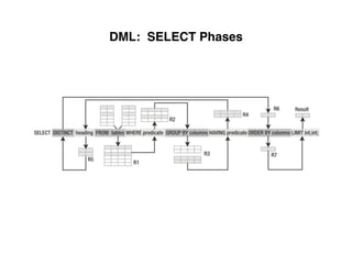 DML: SELECT Phases
 