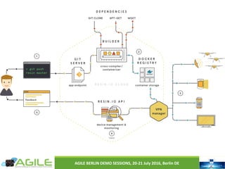 AGILE	BERLIN	DEMO	SESSIONS,	20-21	July	2016,	Berlin	DE
 