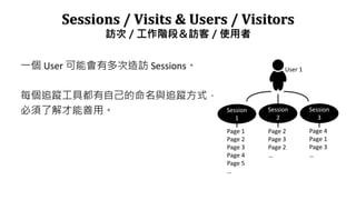 Sessions / Visits & Users / Visitors
LΣAΣLͣʹ
һ User ܕжL Sessions
ÿ׷ۙ߶Լc׷ۙʽ
˽á
User 1
Session
1
Session
2
Session
3
Page 1
Page 2
Page 3
Page 4
Page 5

Page 2
Page 3
Page 2

Page 4
Page 1
Page 3

 