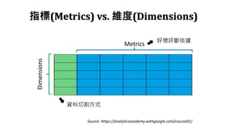 ָ(Metrics) vs. S(Dimensions)
Source: https://analyticsacademy.withgoogle.com/course01/
Dimensions
Metrics
Éu
Yиʽ
 