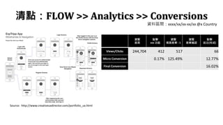 cFLOW >> Analytics >> Conversions
Source: http://www.creativeuxdirector.com/portfolio_ux.html
g[

c
xxx 
g[
 - 1
g[
δ_J
c
ͳ()
Views/Clicks 244,704 412 517 66
Micro Conversion 0.17% 125.49% 12.77%
Final Conversion 16.02%
Yυ^gxxxx/xx/xx-xx/xx @x Country
 