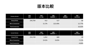 汾^
Previous Version
g[

c
xxx 
g[
 - 1
g[
δ_J
c
ͳ()
Views/Clicks 244,704 412 517 66
Micro Conversion 0.17% 125.49% 12.77%
Final Conversion 16.02%
Current Version
g[

c
xxx 
g[
 - 1
c
ͳ()
Views/Clicks 253,749 1,052 689 49
Micro Conversion 0.41% 0.65% 7.11%
Final Conversion 4.66%
 