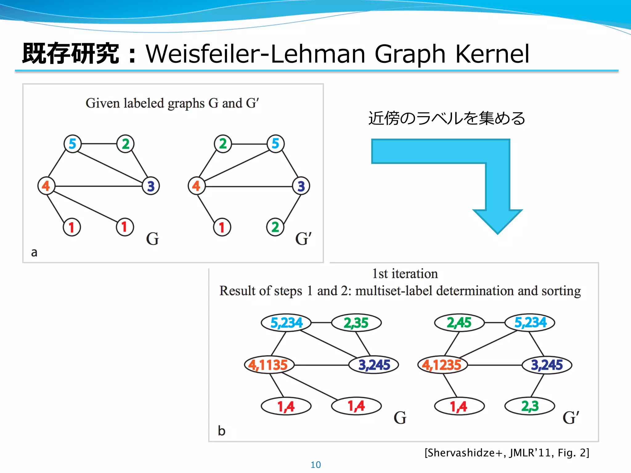 既存研究：Weisfeiler-Lehman Graph Kernel
10
[Shervashidze+, JMLR’11, Fig. 2]	
近傍のラベルを集める
 