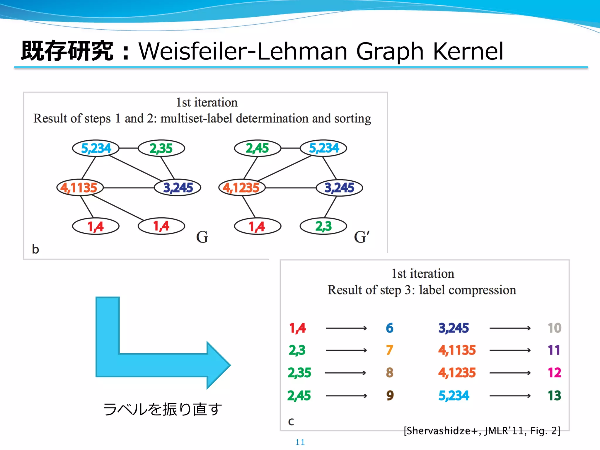 既存研究：Weisfeiler-Lehman Graph Kernel
11
[Shervashidze+, JMLR’11, Fig. 2]	
ラベルを振り直す
 