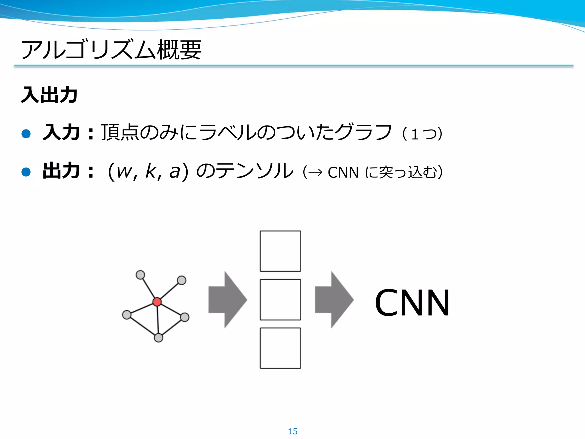 アルゴリズム概要
⼊出⼒
l  ⼊⼒：頂点のみにラベルのついたグラフ（１つ）
l  出⼒： (w, k, a) のテンソル（→ CNN に突っ込む）
15
CNN	
 