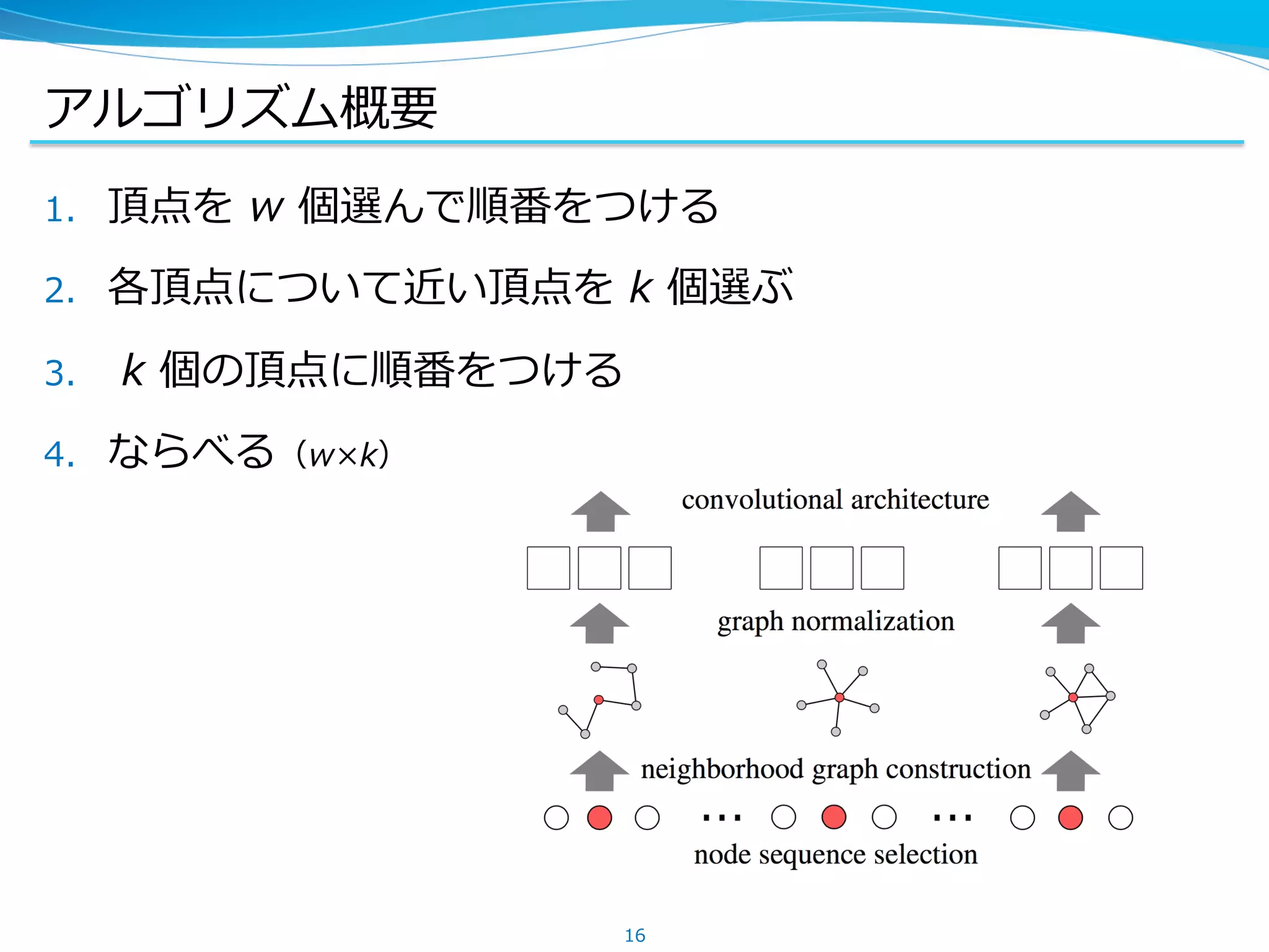 アルゴリズム概要
1.  頂点を w 個選んで順番をつける
2.  各頂点について近い頂点を k 個選ぶ
3.  k 個の頂点に順番をつける
4.  ならべる（w×k）
16
 