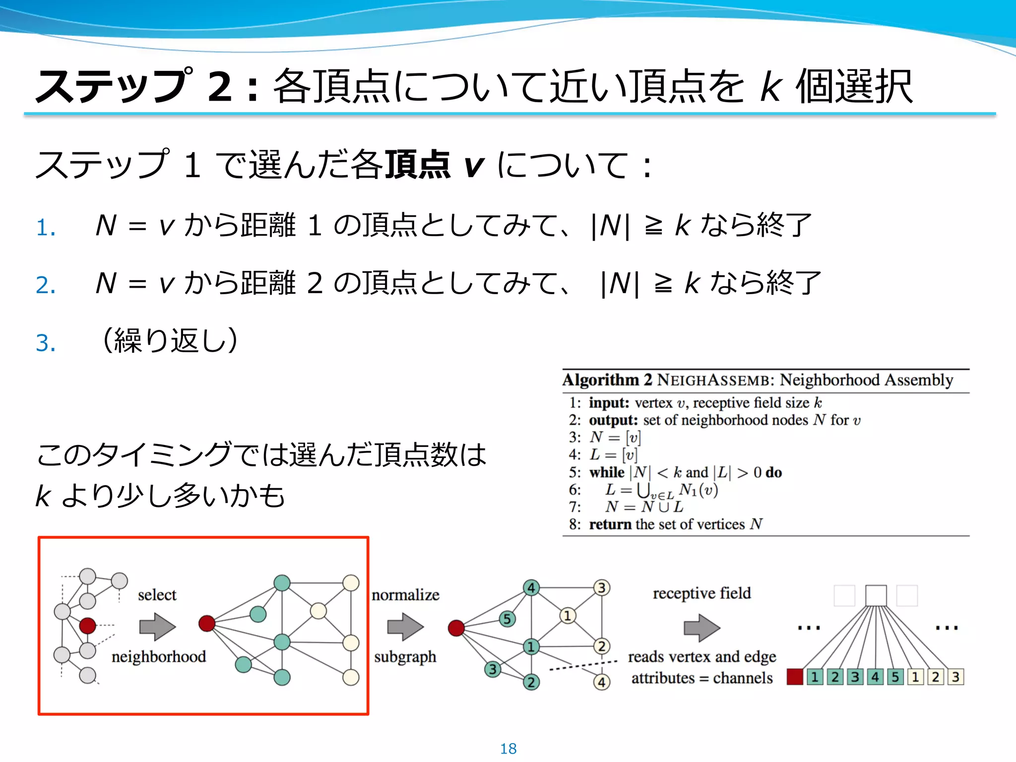 ステップ 2：各頂点について近い頂点を k 個選択
ステップ 1 で選んだ各頂点 v について：
1.  N = v から距離 1 の頂点としてみて、|N| ≧ k なら終了
2.  N = v から距離 2 の頂点としてみて、 |N| ≧ k なら終了
3.  （繰り返し）
このタイミングでは選んだ頂点数は
k より少し多いかも
18
 