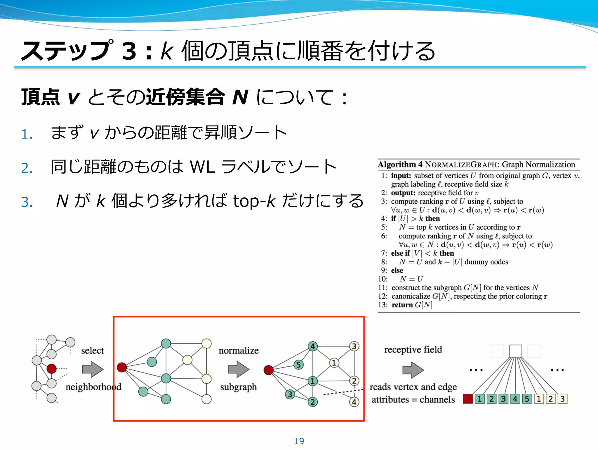 ステップ 3：k 個の頂点に順番を付ける
頂点 v とその近傍集合 N について：
1.  まず v からの距離で昇順ソート
2.  同じ距離のものは WL ラベルでソート
3.  N が k 個より多ければ top-k だけにする
19
 