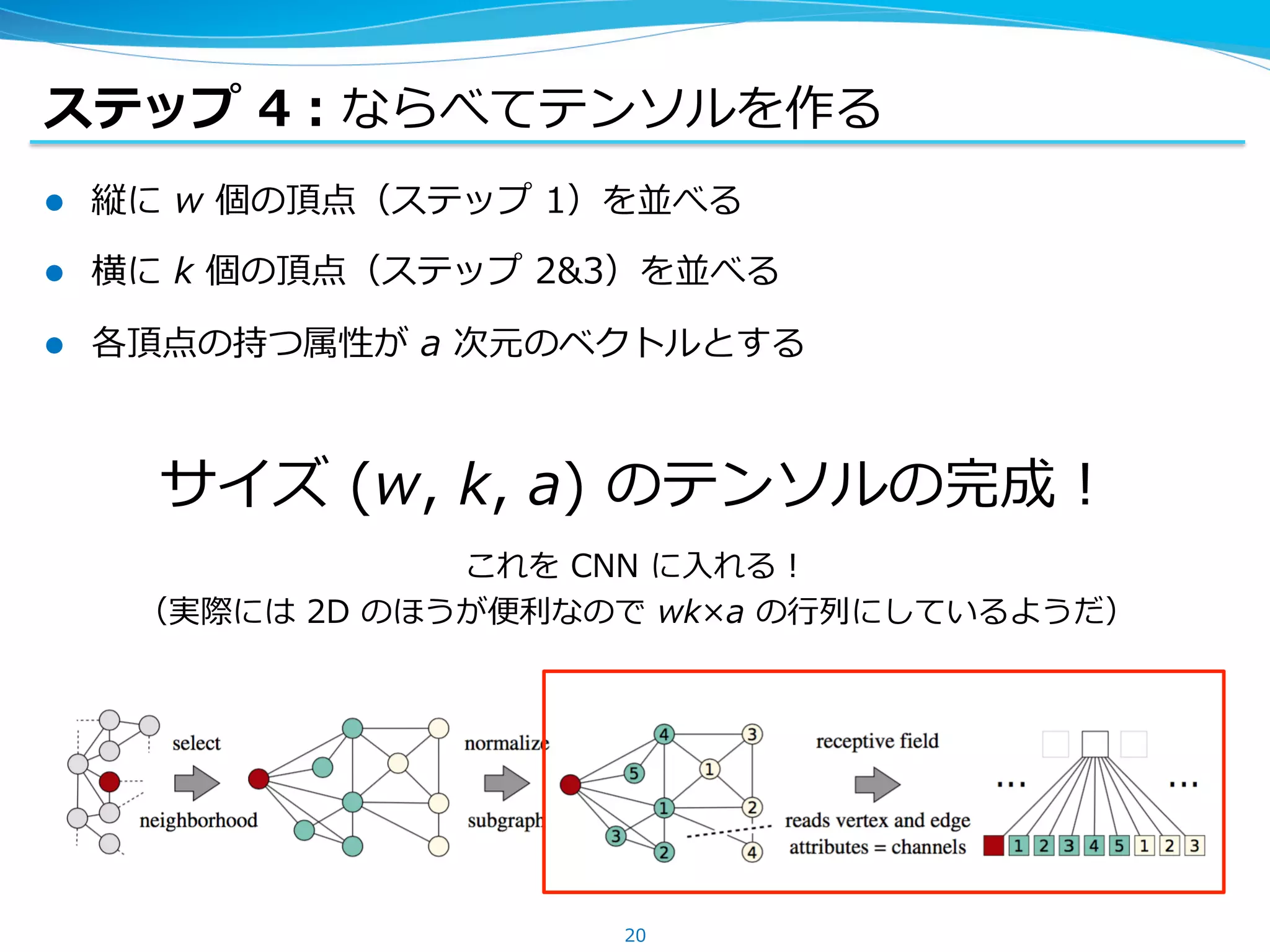 ステップ 4：ならべてテンソルを作る
l  縦に w 個の頂点（ステップ 1）を並べる
l  横に k 個の頂点（ステップ 2&3）を並べる
l  各頂点の持つ属性が a 次元のベクトルとする
サイズ (w, k, a) のテンソルの完成！
これを CNN に⼊れる！
（実際には 2D のほうが便利なので wk×a の⾏列にしているようだ）
20
 