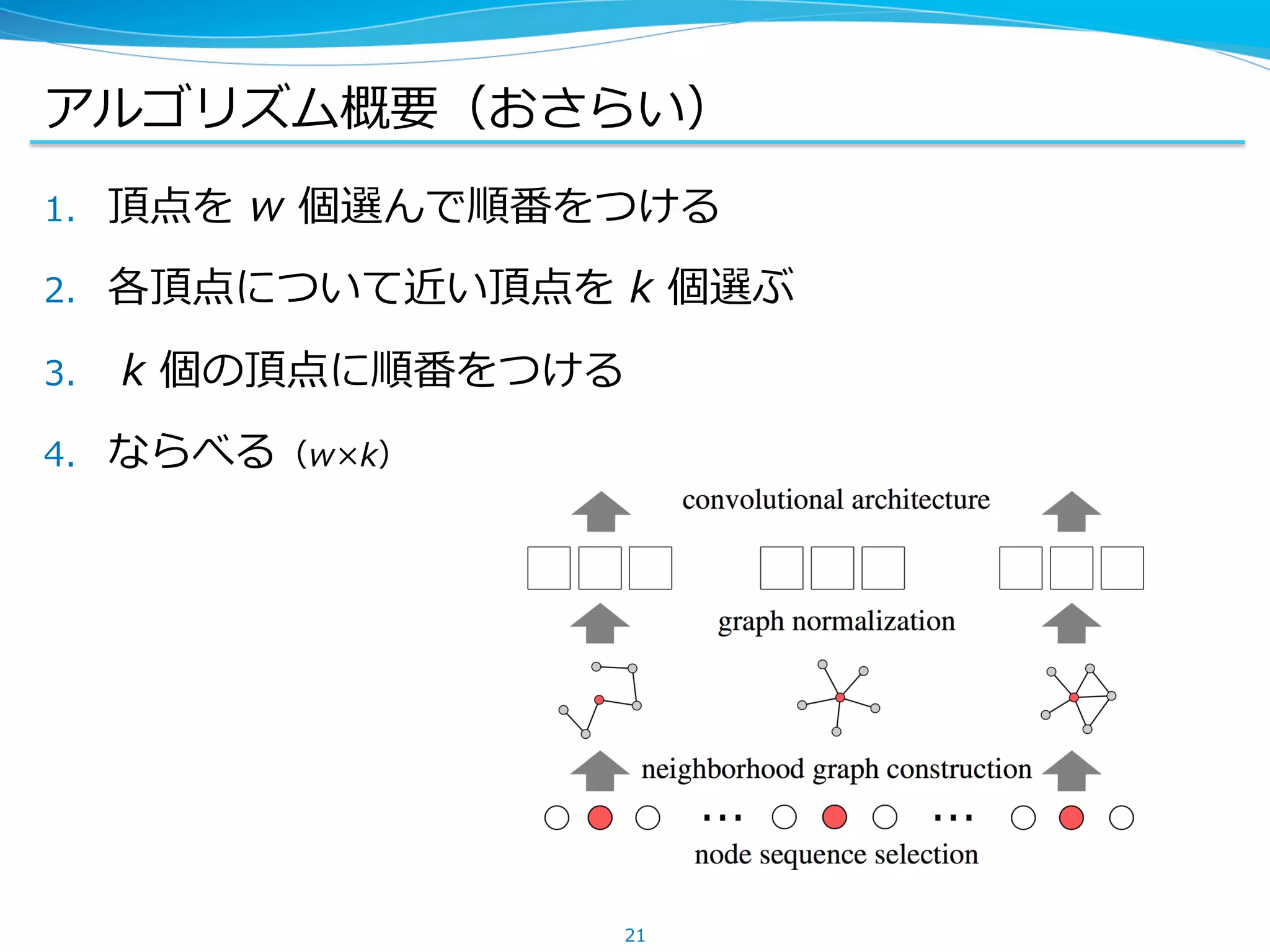 アルゴリズム概要（おさらい）
1.  頂点を w 個選んで順番をつける
2.  各頂点について近い頂点を k 個選ぶ
3.  k 個の頂点に順番をつける
4.  ならべる（w×k）
21
 