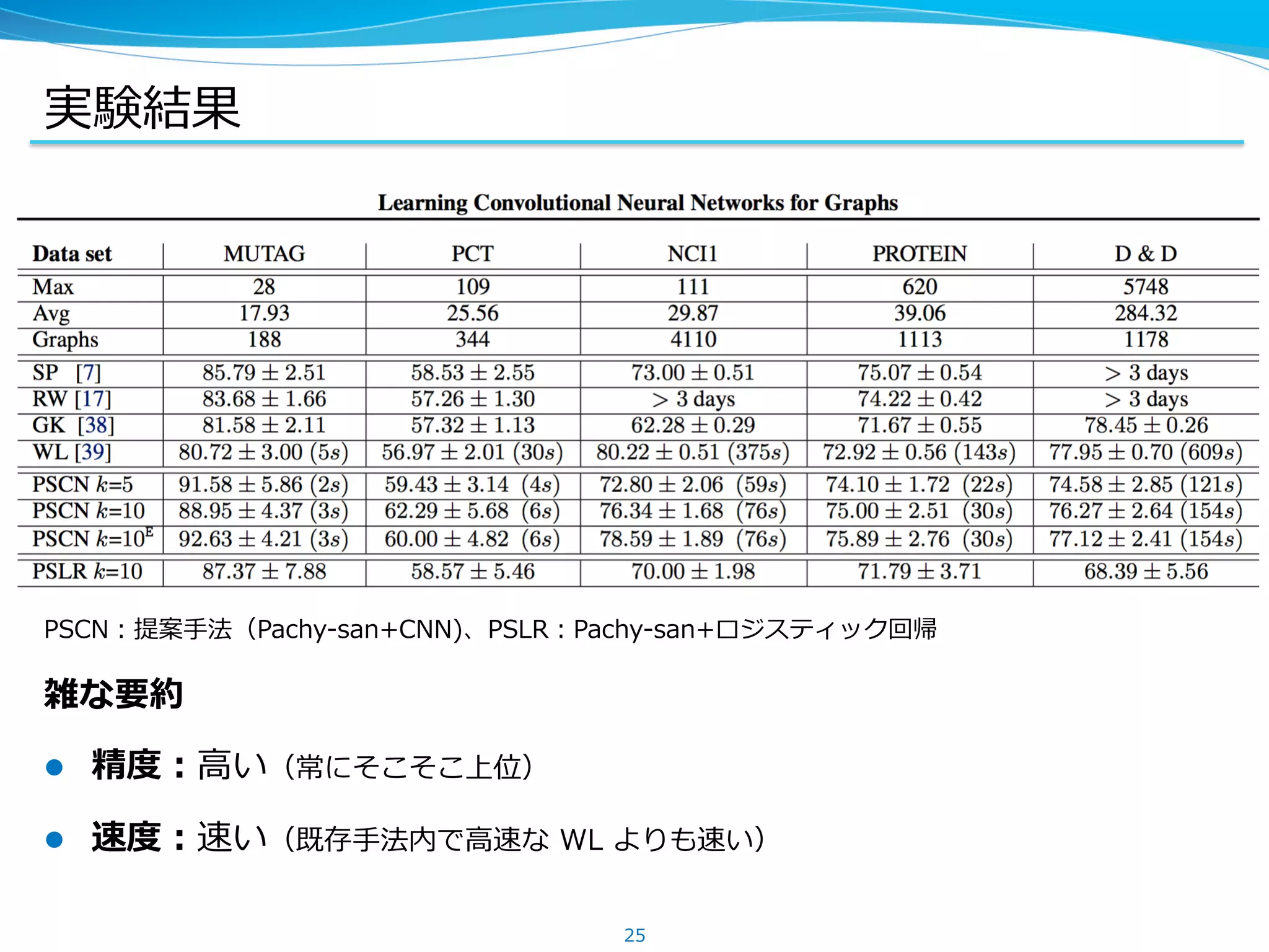 実験結果
PSCN：提案⼿法（Pachy-san+CNN)、PSLR：Pachy-san+ロジスティック回帰
雑な要約
l  精度：⾼い（常にそこそこ上位）
l  速度：速い（既存⼿法内で⾼速な WL よりも速い）
25
 
