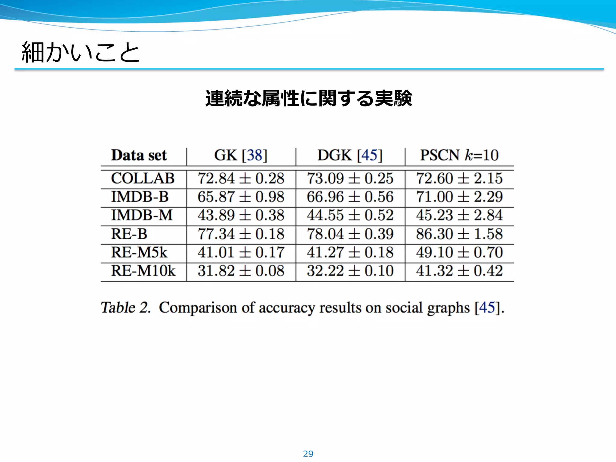 細かいこと
連続な属性に関する実験
29
 