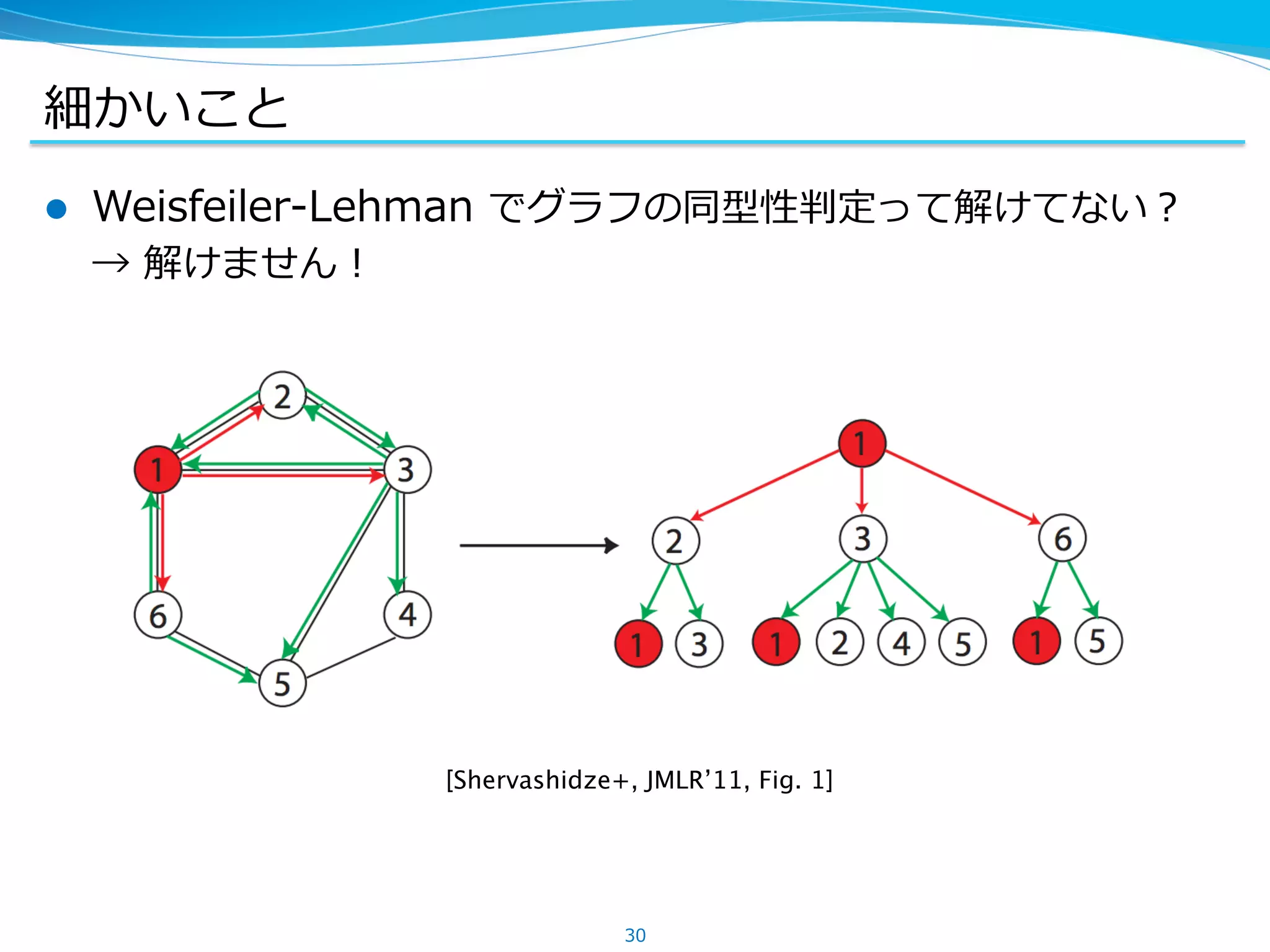 細かいこと
l  Weisfeiler-Lehman でグラフの同型性判定って解けてない？
→ 解けません！
30
[Shervashidze+, JMLR’11, Fig. 1]	
 
