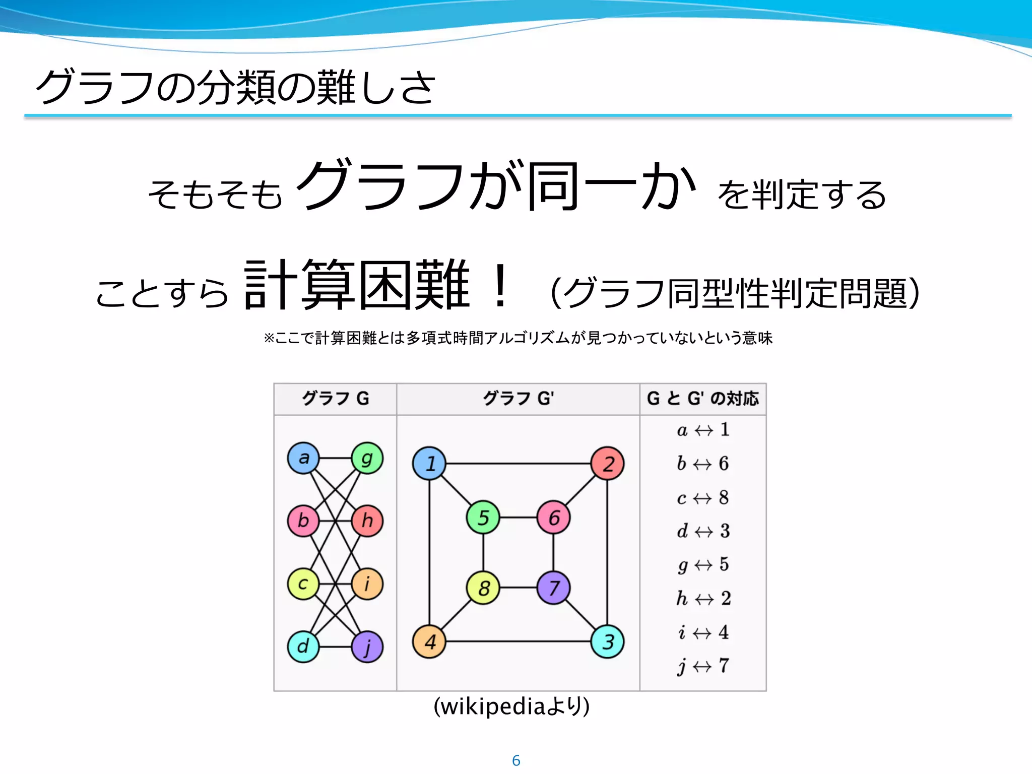 グラフの分類の難しさ
そもそも グラフが同⼀か を判定する
ことすら 計算困難！（グラフ同型性判定問題）
6
(wikipediaより)	
※ここで計算困難とは多項式時間アルゴリズムが見つかっていないという意味
 