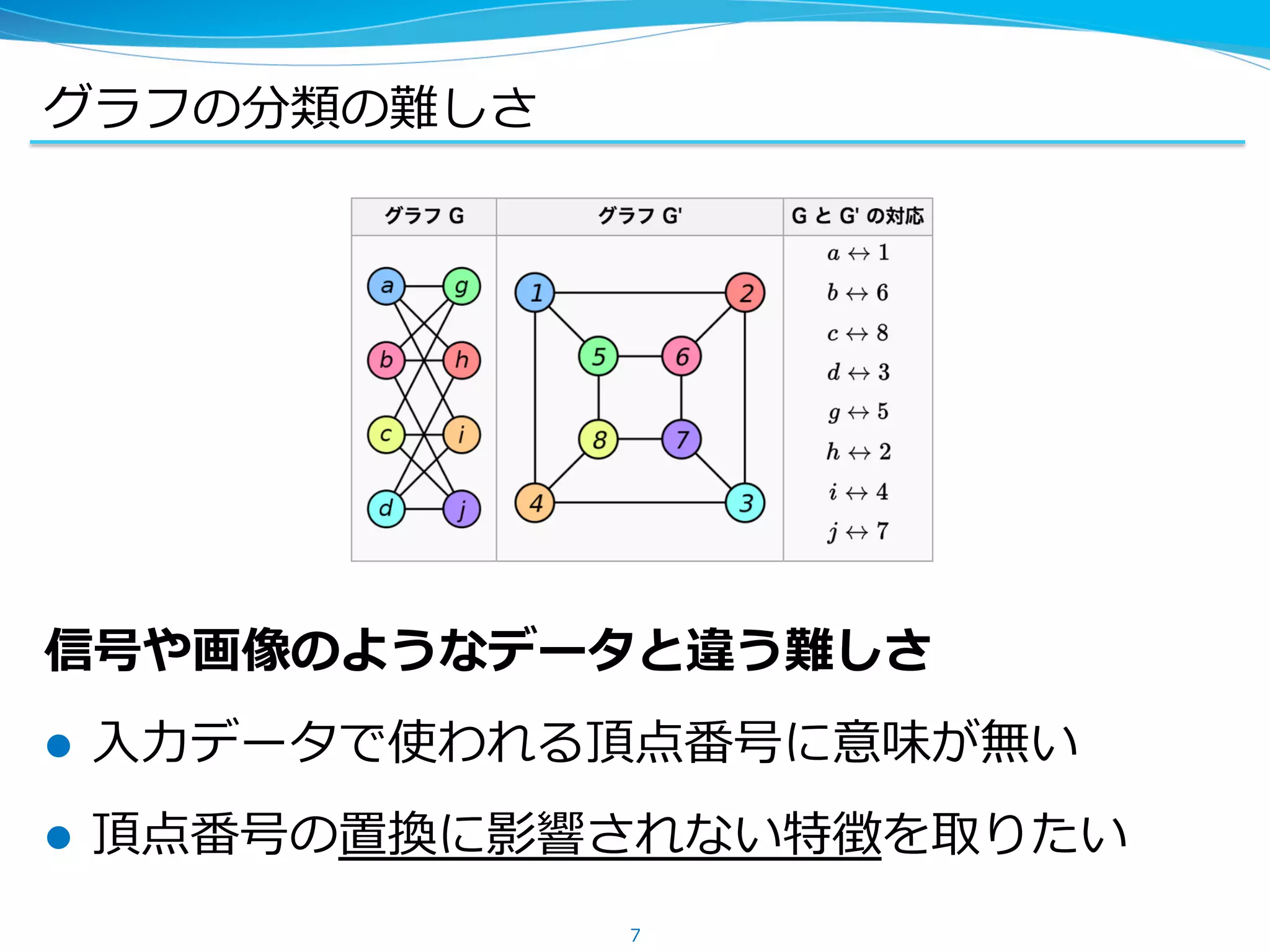 グラフの分類の難しさ
信号や画像のようなデータと違う難しさ
l  ⼊⼒データで使われる頂点番号に意味が無い
l  頂点番号の置換に影響されない特徴を取りたい
7
 