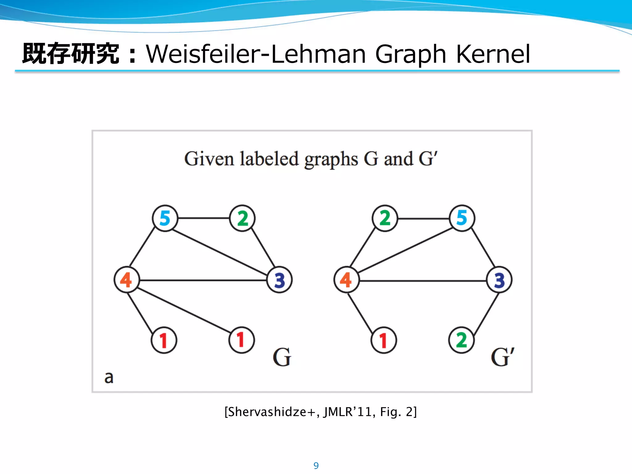 既存研究：Weisfeiler-Lehman Graph Kernel
9
[Shervashidze+, JMLR’11, Fig. 2]	
 