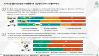 1111
Пример реализации: Управление социальными конфликтами
Как Вы считаете, справедлива или не справедлива система, при которой большегрузный транспорт платит больше
за причинение вреда транспортному покрытию,нежели легковой транспорт?
Закрытый вопрос, один ответ; опрос представителей компаний-грузоперевозчиков, владельцев большегрузного транспорта и
владельцев легкового транспорта; январь 2016
11
4
30
27
29
32
23
30
16
37
35
16
2
2
6
Полностью справедлива Скорее справедлива Скорее не справедлива
Полностью не справедлива Затрудняюсь ответить
По Вашему мнению, справедливо или не справедливо введение платы для владельцев большегрузных автомобилей,
которые пользуются дорогами в основном в коммерческих целях?
Закрытый вопрос, один ответ; опрос представителей компаний-грузоперевозчиков, владельцев большегрузного транспорта и
владельцев легкового транспорта; январь 2016
34
27
59
64
69
36
2
4
5
Скорее справедливо Скорее не справедливо Затрудняюсь ответить
62%
33%
38%
 