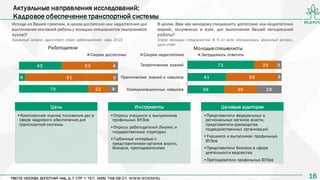 1616
Актуальные направления исследований:
Кадровое обеспечение транспортной системы
Цель
•Комплексная оценка положения дел в
сфере кадрового обеспечения для
транспортной системы
Инструменты
•Опросы учащихся и выпускников
профильных ВУЗов
•Опросы работодателей (бизнес и
государственные структуры)
•Глубинные интервью с
представителями органов власти,
бизнеса, преподавателями
Целевые аудитории
•Представители федеральных и
региональных органов власти,
представители руководства
подведомственных организаций
•Учащиеся и выпускники профильных
ВУЗов
•Представители бизнеса в сфере
деятельности ведомства
•Преподаватели профильных ВУЗов
Работодатели Молодыеспециалисты
Исходя из Вашей практики, в целом достаточно или недостаточно для
выполнения основной работы у молодых специалистов (выпускников
вузов)?
Закрытый вопрос, один ответ; опрос работодателей; май, 2016
В целом, Вам как молодому специалисту достаточно или недостаточно
знаний, полученных в вузе, для выполнения Вашей сегодняшней
работы?
Опрос молодых специалистов. В % от всех опрошенных, закрытый вопрос,
один ответ
71
41
39
25
56
35
5
3
26
Теоретических знаний
Практических знаний и навыков
Коммуникационных навыков
Скорее достаточно Скорее недостаточно Затрудняюсь ответить
43
6
70
53
91
22
4
3
9
 