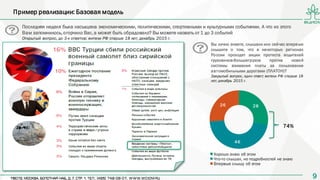 99
Пример реализации: Базовая модель
Последняя неделя была насыщена экономическими, политическими, спортивными и культурными событиями. А что из этого
Вам запомнилось,огорчило Вас,а может быть обрадовало? Вы можете назвать от 1 до 3 событий
Открытый вопрос, до 3-х ответов; жители РФ старше 18 лет; декабрь 2015 г.
28
46
26
Хорошо знаю об этом
Что-то слышал, но подробностей не знаю
Впервые слышу об этом
74%
Вы лично знаете, слышали или сейчас впервые
слышите о том, что в некоторых регионах
России проходят акции протеста водителей
грузовиков-большегрузов против новой
системы взимания платы за пользование
автомобильными дорогами (ПЛАТОН)?
Закрытый вопрос, один ответ; жители РФ старше 18
лет; декабрь 2015 г.
 
