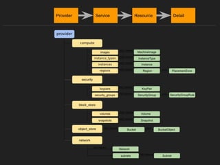 Provider Service Resource Detail
 